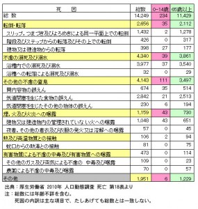 家庭内での事故一覧表