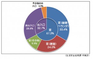 住宅の侵入経路