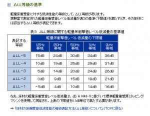 ΔLL等級の基準