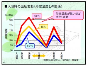 入浴時の血圧変動