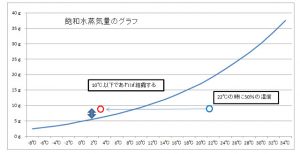 飽和水蒸気量のグラフ